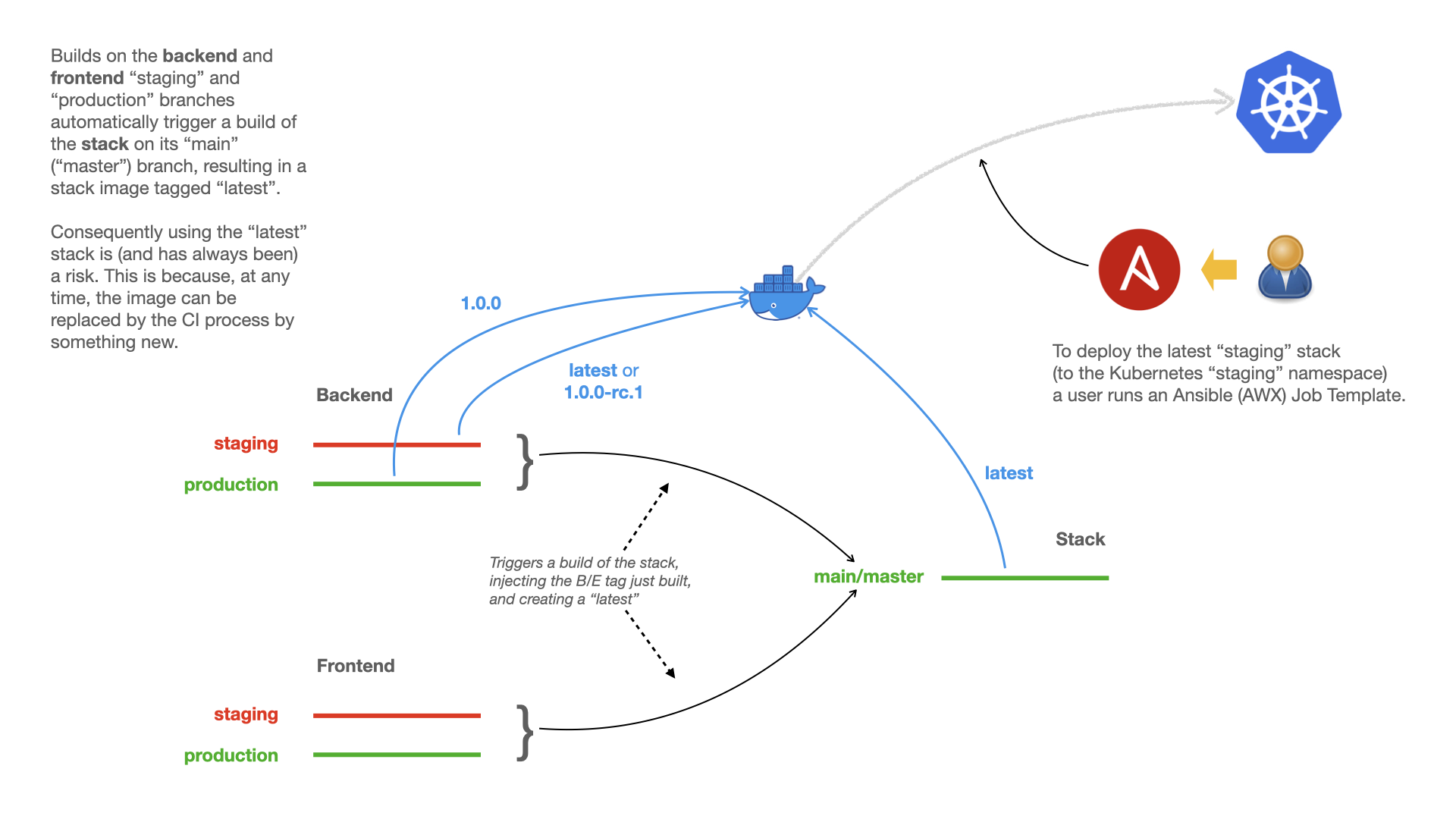 ../_images/fragalysis-branch-topology.004.png